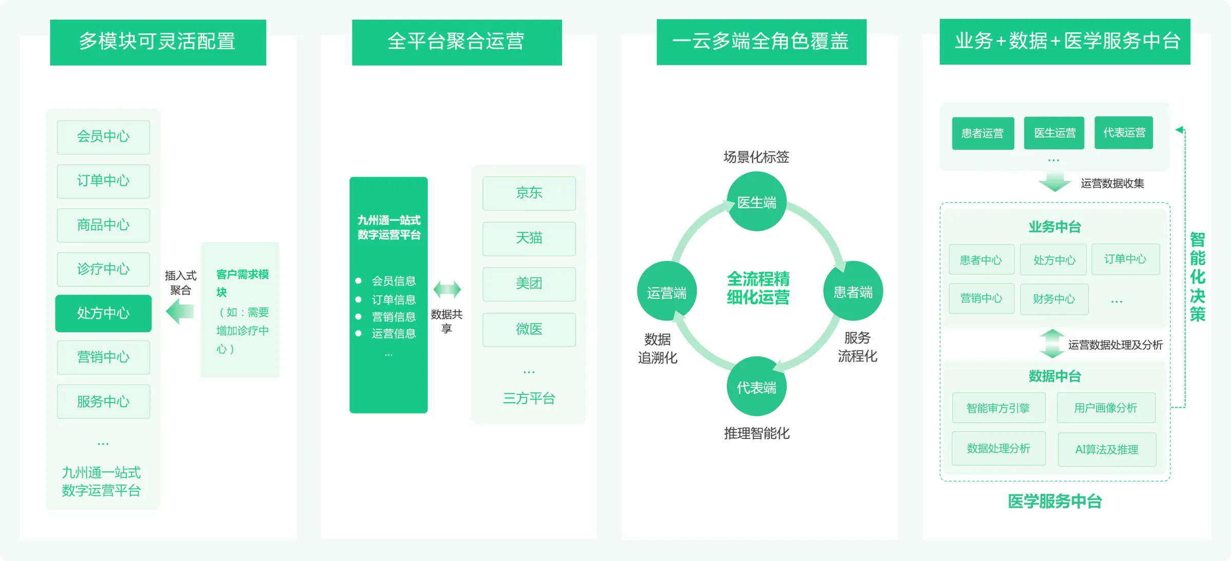 九州通一站式数字运营平台，覆盖医生、患者、运营、代表多角色